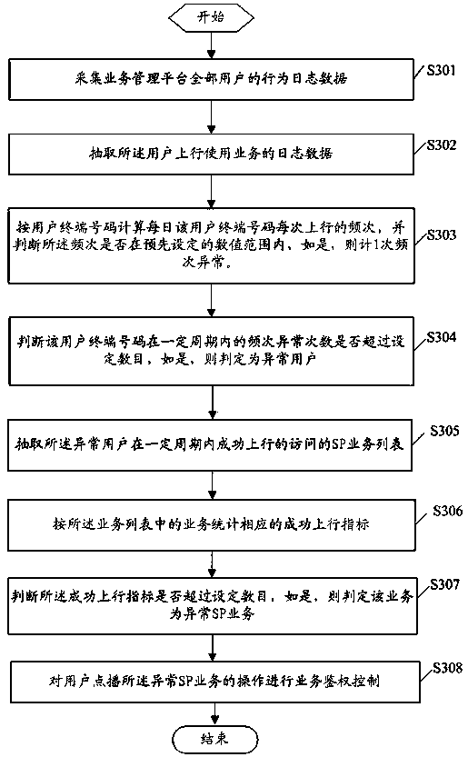 A method, device, and system for processing built-in behavior of illegal terminals