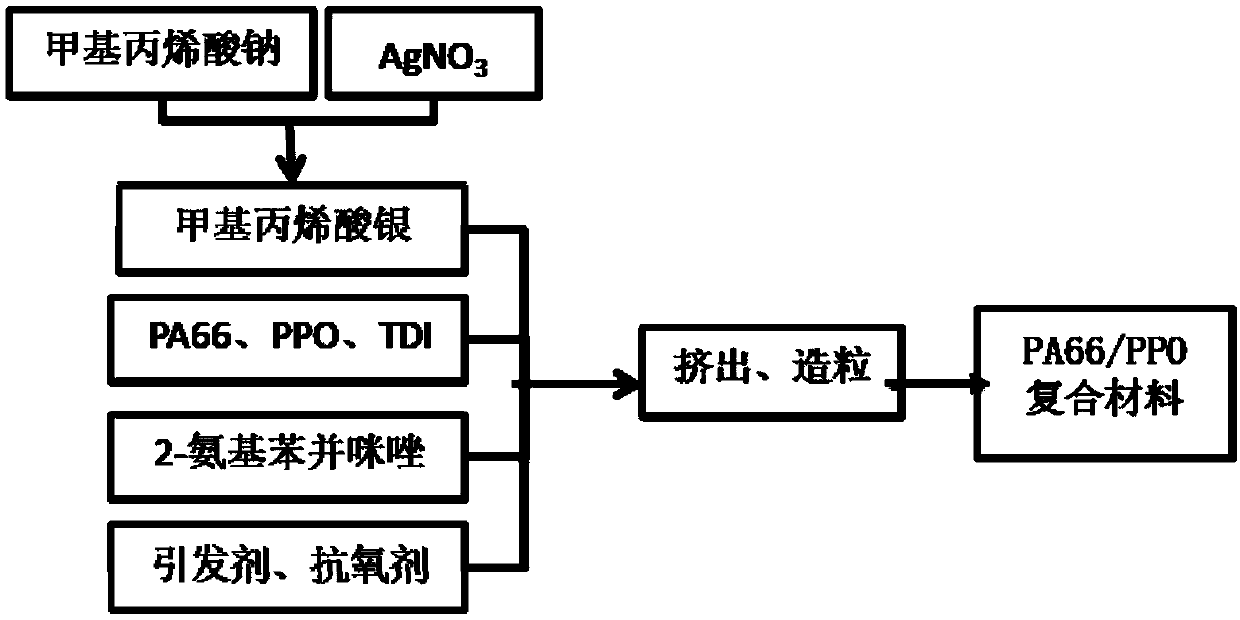 Antibacterial high-toughness PA66/PPO composite material and preparation method thereof