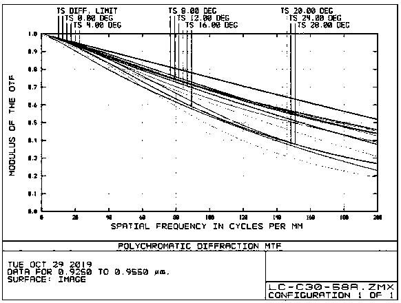 Fatigue monitoring lens