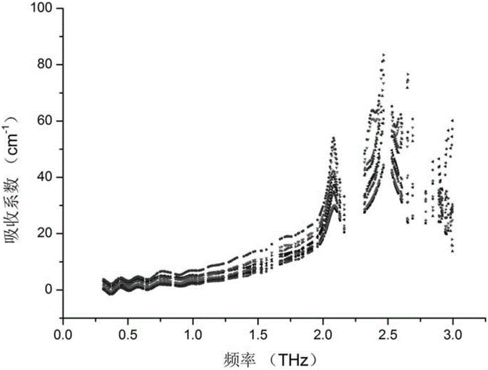 Method and device for selecting histidine terahertz absorption spectrum wavelength based on differential evolution