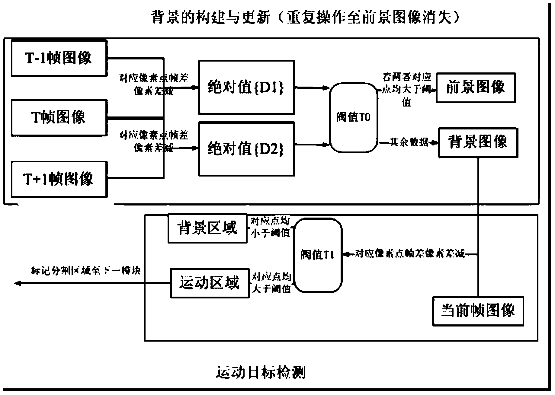 ViSAR-based anomalous change detection and tracking method