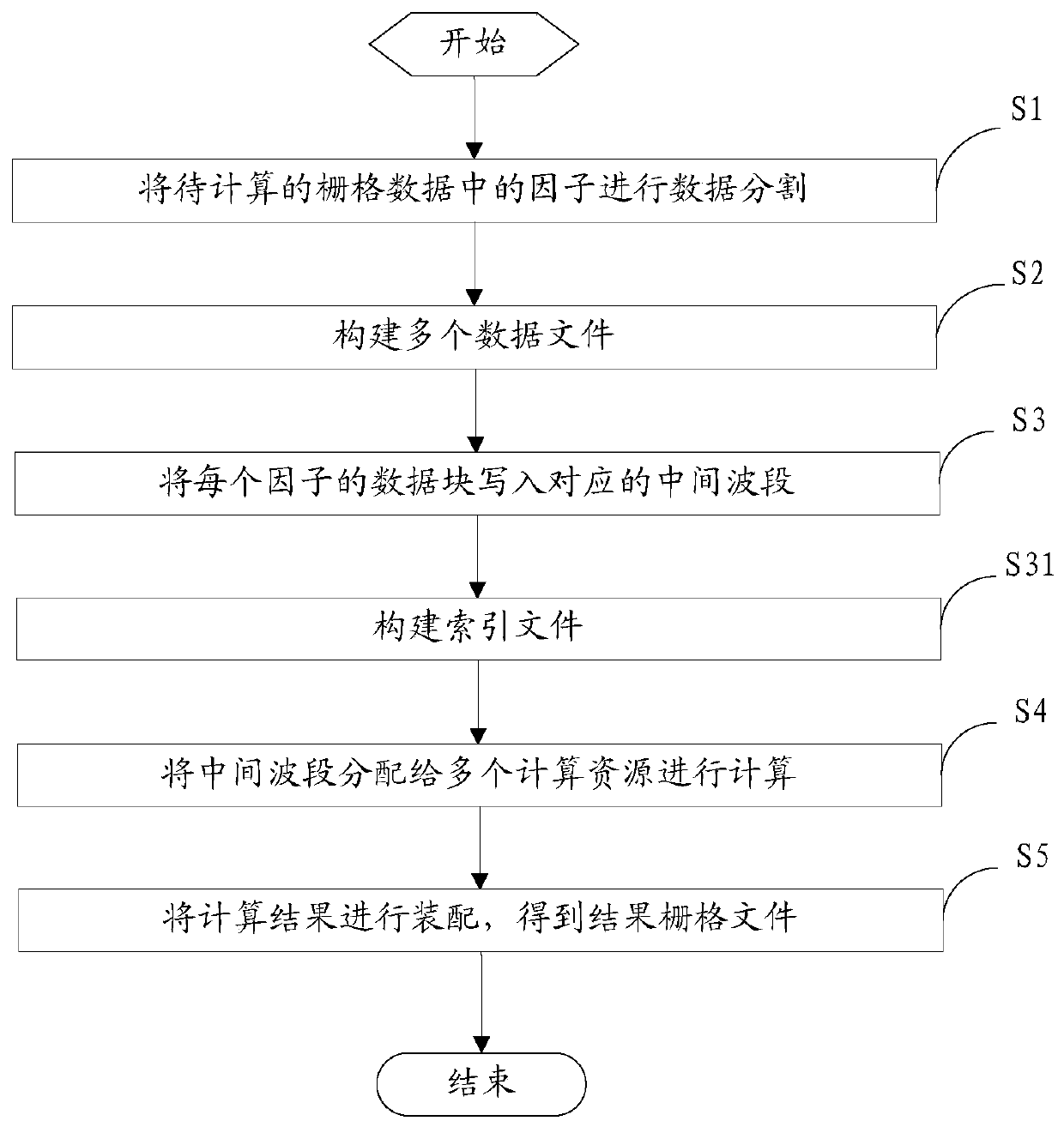 A data processing method and device for raster data