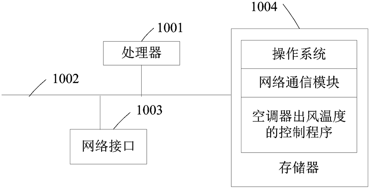 Outlet air temperature control method for air conditioner, and air conditioner