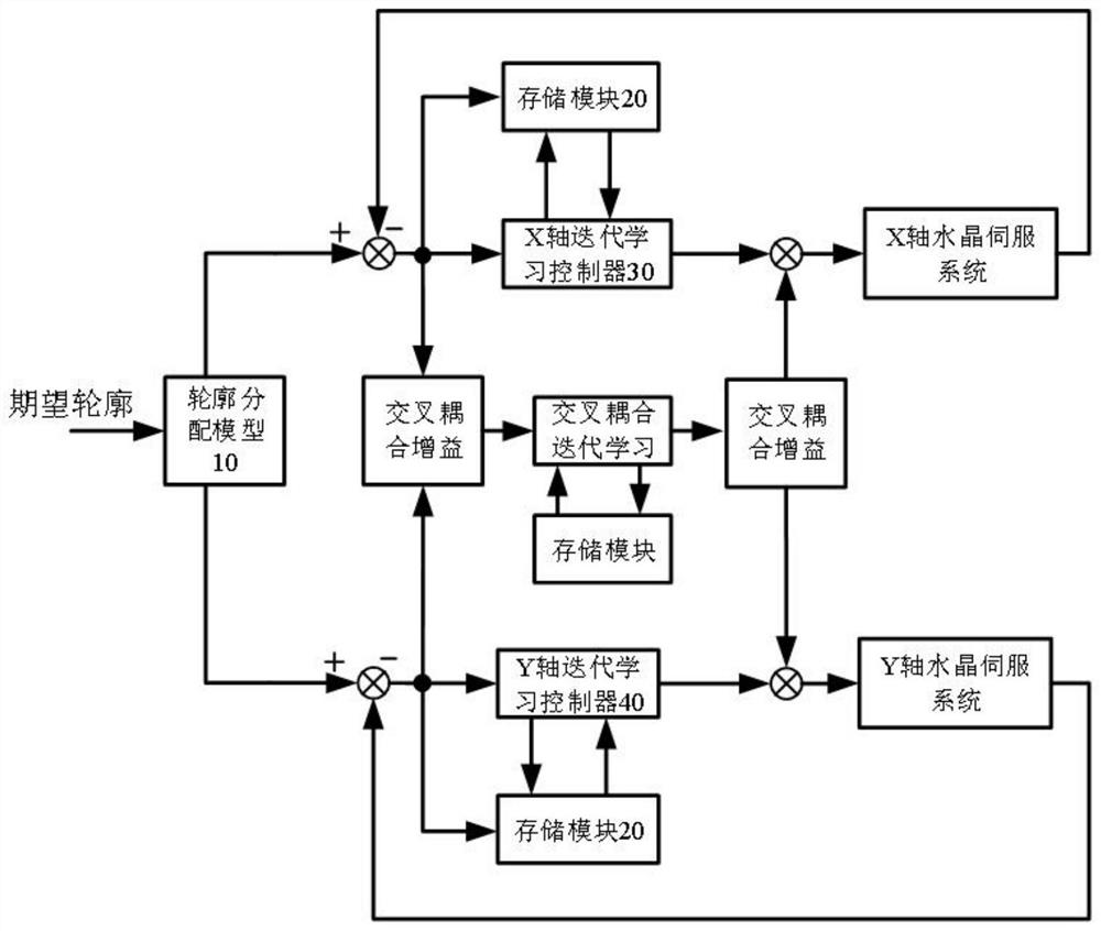 Crystal grinding control method and system based on closed-loop cross coupling iterative learning