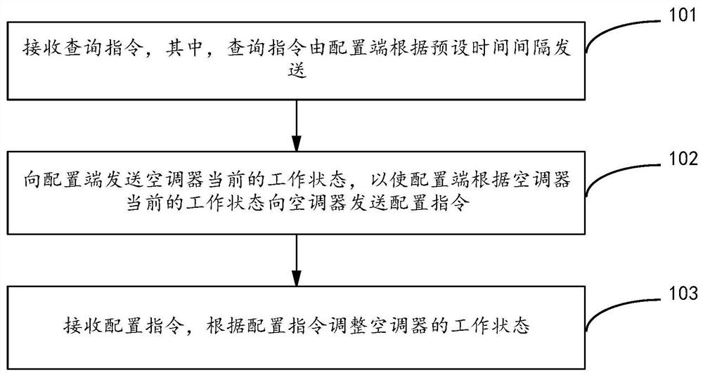 Air conditioner control method, air conditioner, server and air conditioner control device