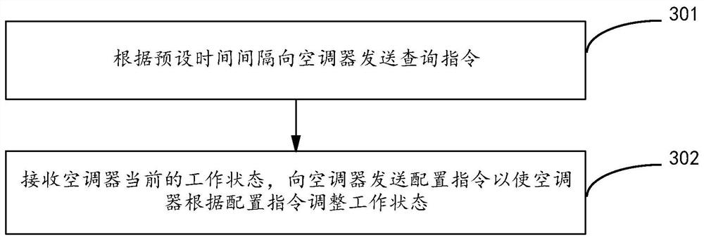 Air conditioner control method, air conditioner, server and air conditioner control device