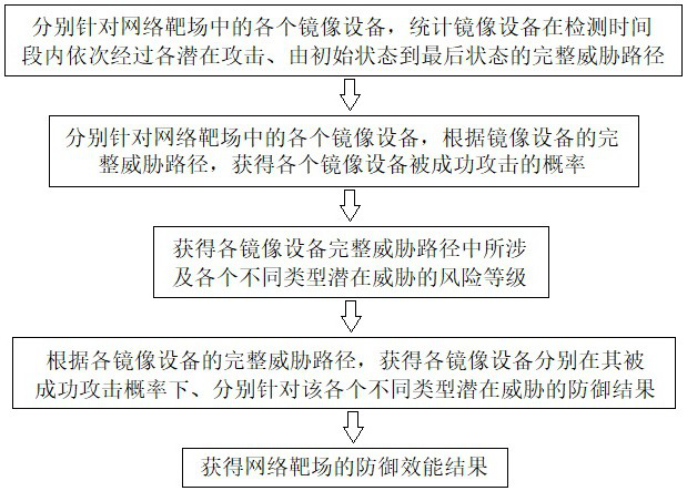 Defense effectiveness evaluation method applied to network target range