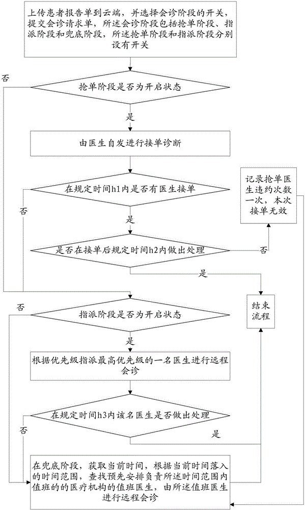 Medical mechanism remote consultation method and system