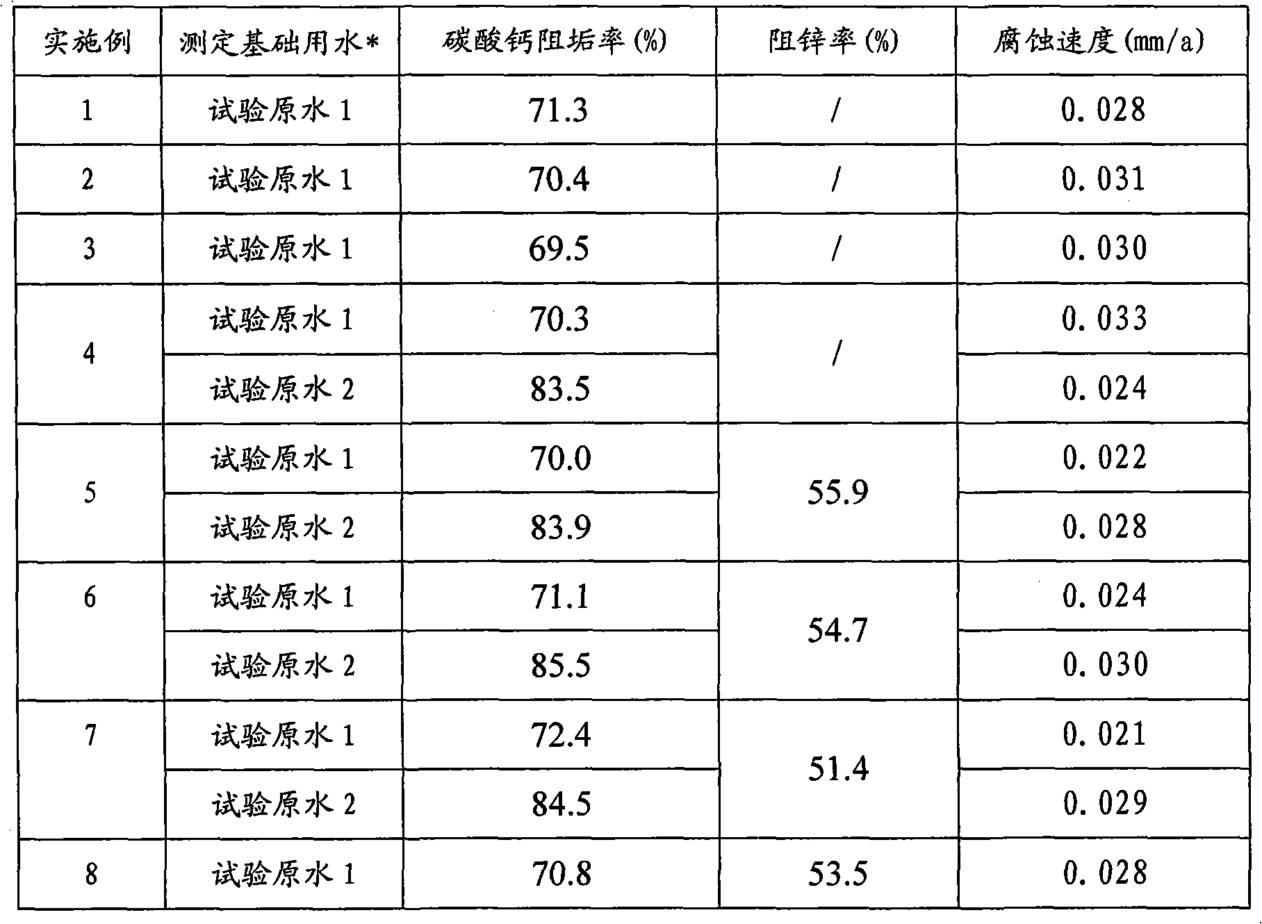 Composite corrosion and scale inhibitor and its application in water treatment