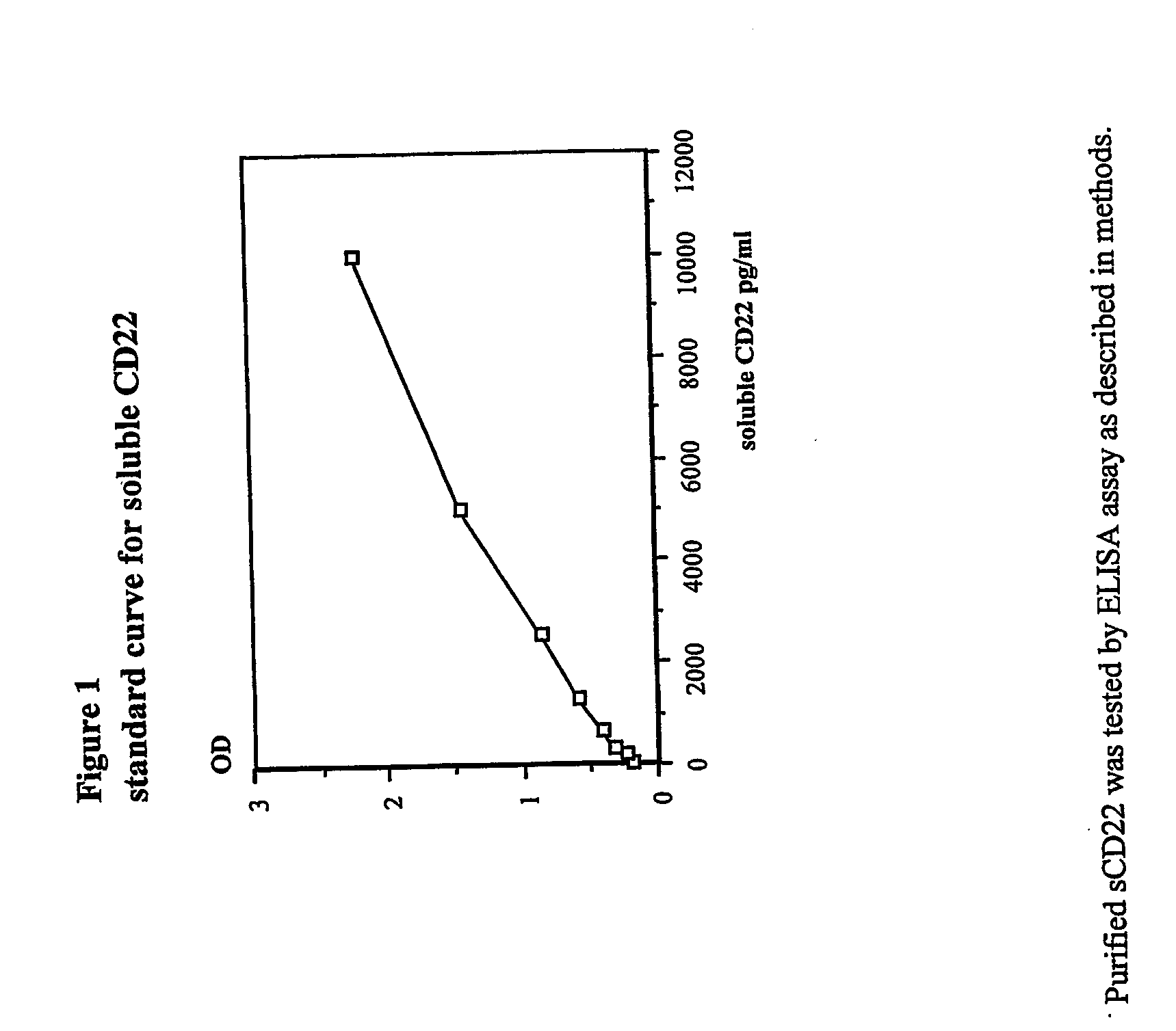 Elisa assay of serum soluble cd22 to assess tumor burnden/relapse in subjects with leukemia and lymphoma