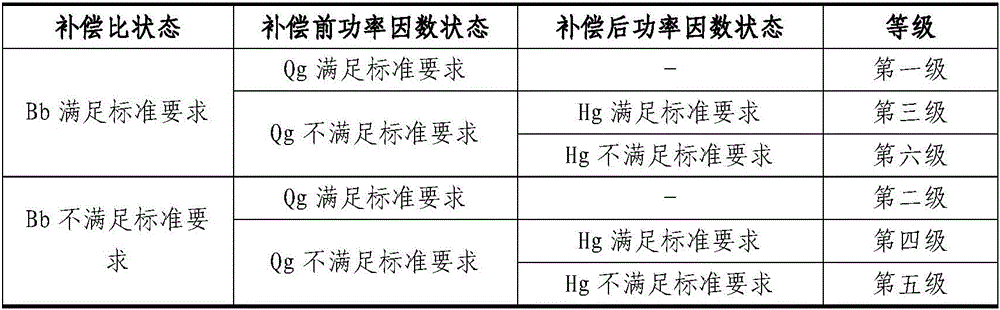 Reactive compensation degree grading method of transformer substation