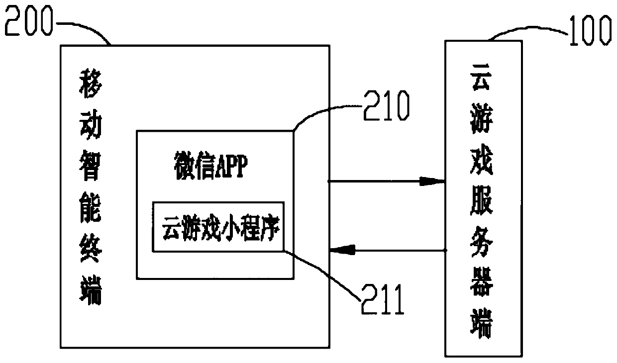 Cloud game system based on real-time video capability of wechat small program