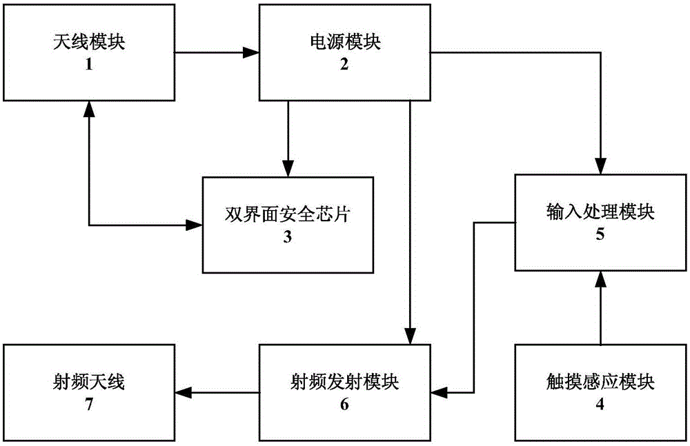 Dual-interface financial IC card with safety input and using method thereof