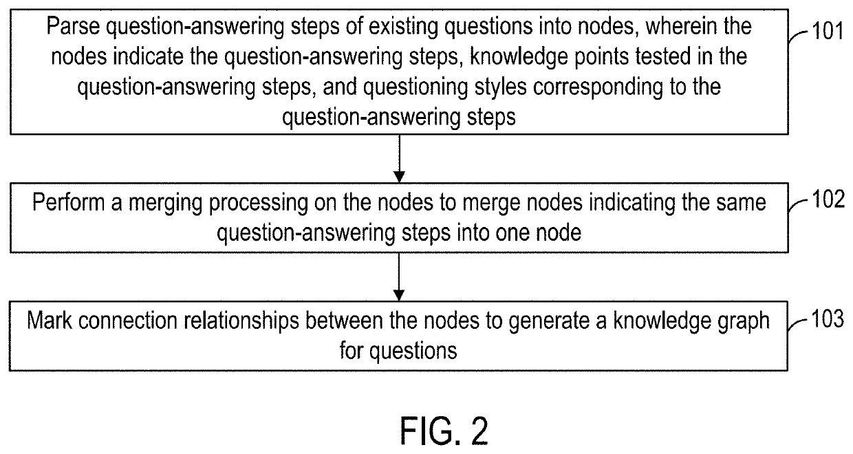 Method and device for generating online question paths from existing question banks using a knowledge graph