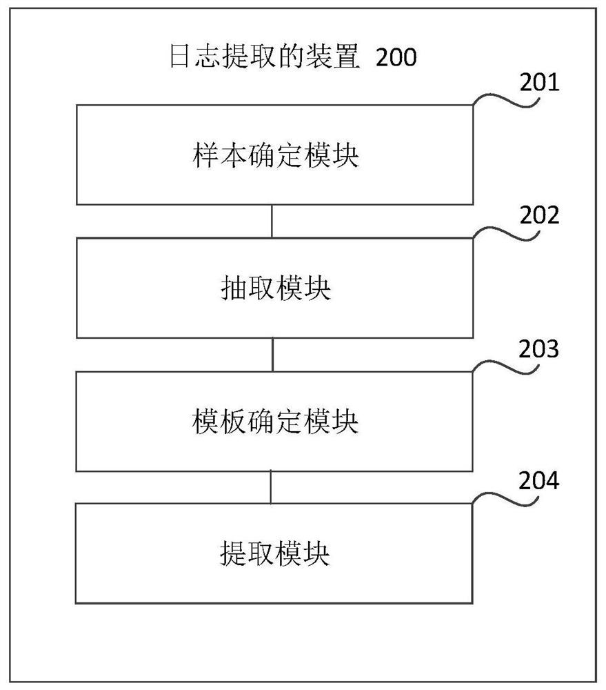 Method, device, storage medium and electronic equipment for log extraction