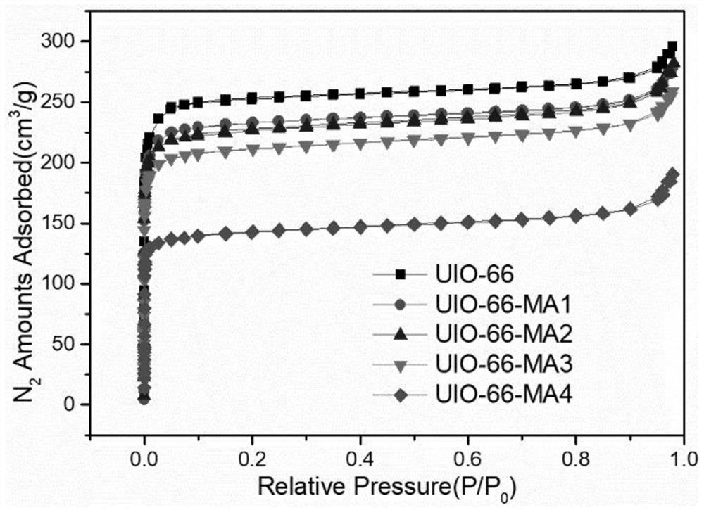 A uio-66@ma metal-organic framework material and its preparation method and application