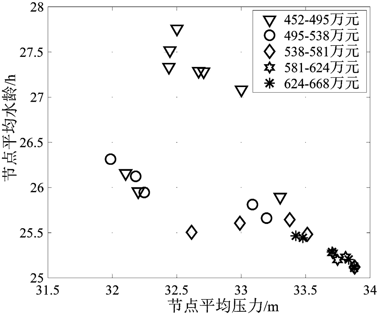 Multi-target partitioning method for water supply pipe networks