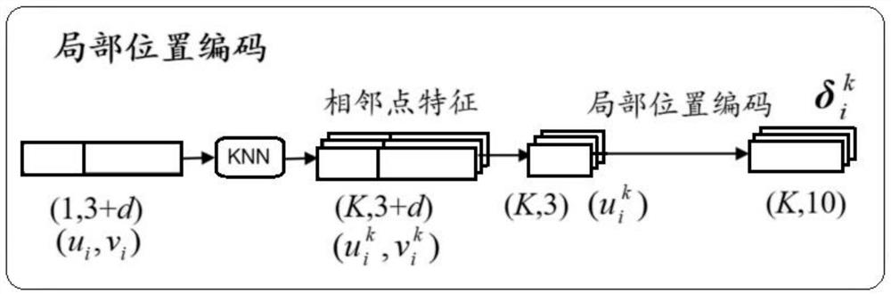 Complex scene 3D point cloud semantic segmentation method based on convolutional neural network