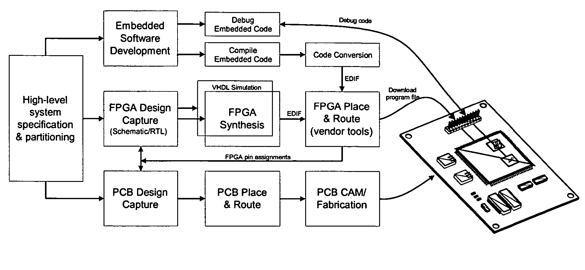 System for designing re-programmable digital hardware platforms