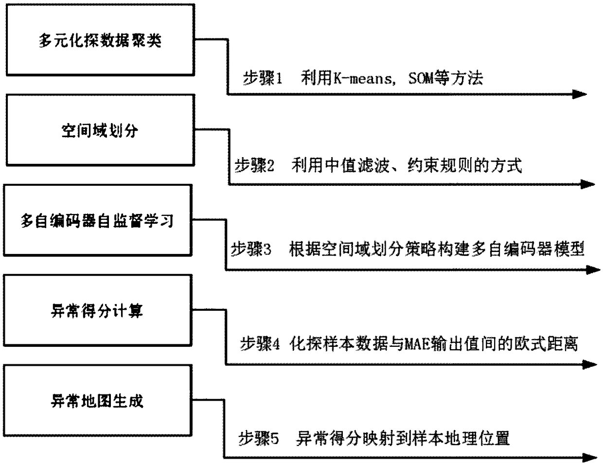 Multivariate Geochemical Anomaly Identification Method Based on Spatial Constraint Multiple Autoencoders