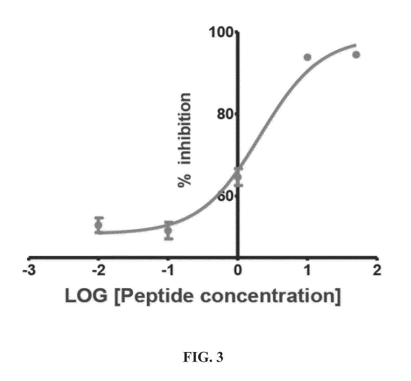 Cyclic peptide inhibitors of lysine-specific demethylase 1