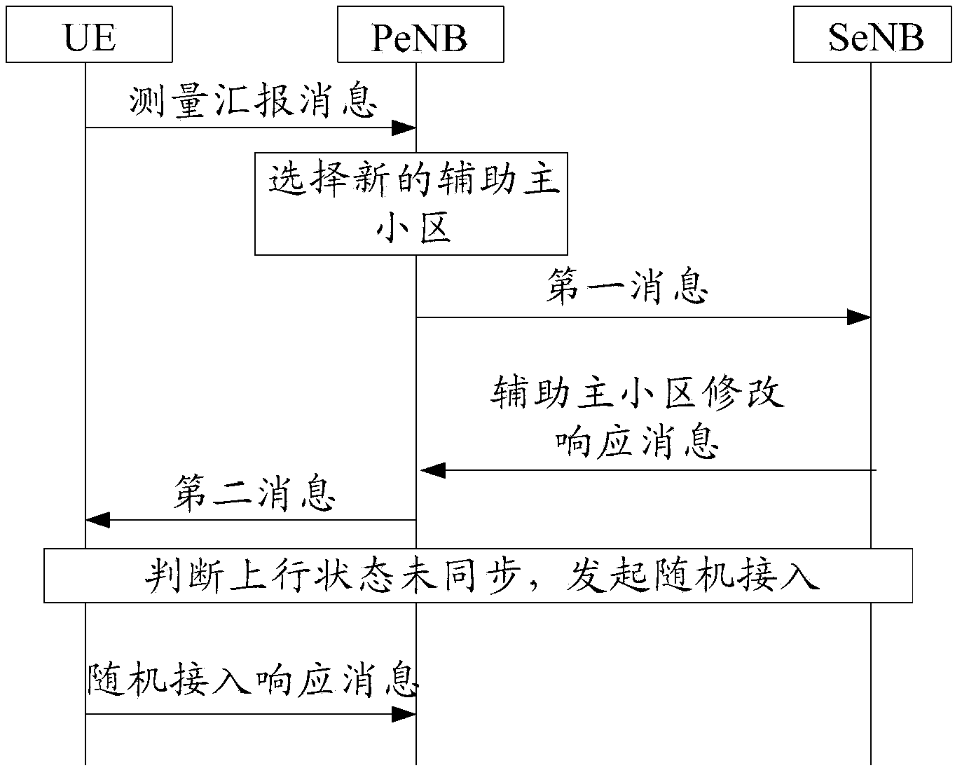 Method for adjusting auxiliary primary cells and evolved NodeB