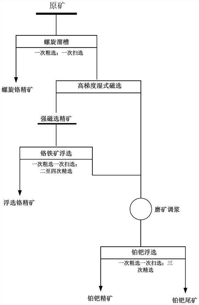 A beneficiation method for step-by-step classification and comprehensive recovery of valuable elements from primary vein platinum ore tailings