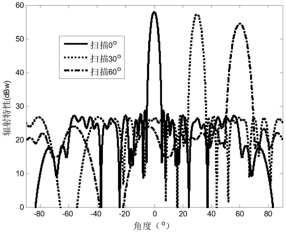 Smart Skin Antenna Adaptively Changing Radiation and Scattering Characteristics