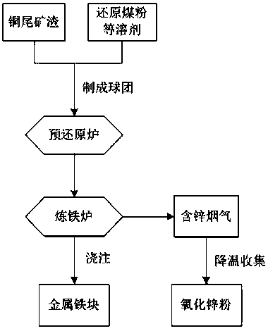 Method for recovering iron and zinc from copper tailing slag