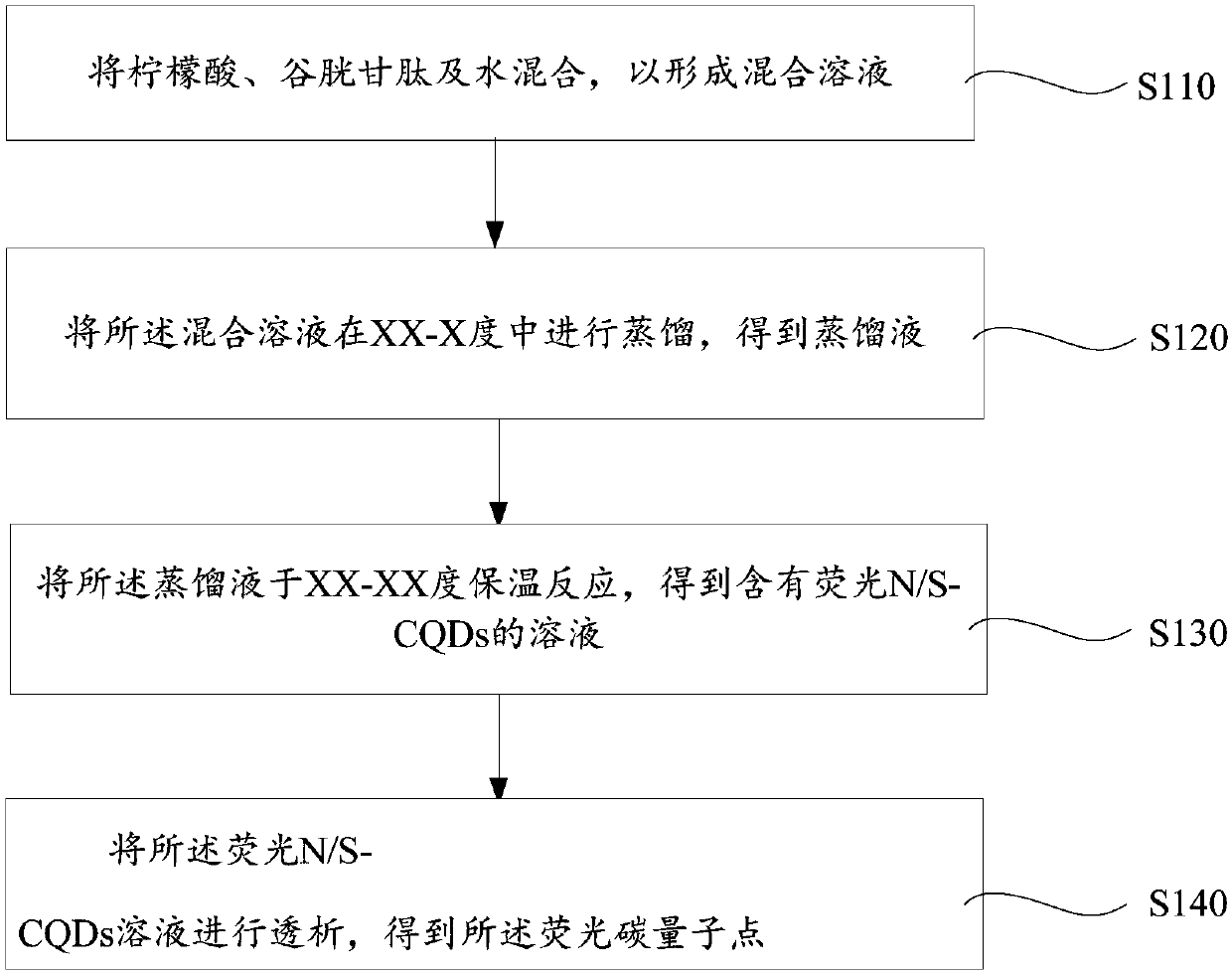 Method for preparing fluorescent carbon quantum dots