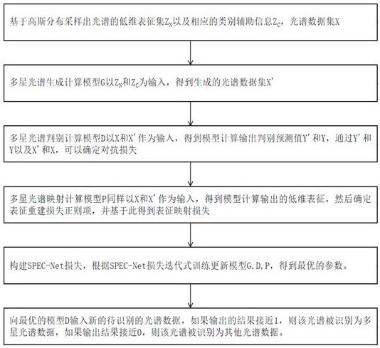 SPEC-Net network architecture for multi-star spectrum automatic identification and identification method