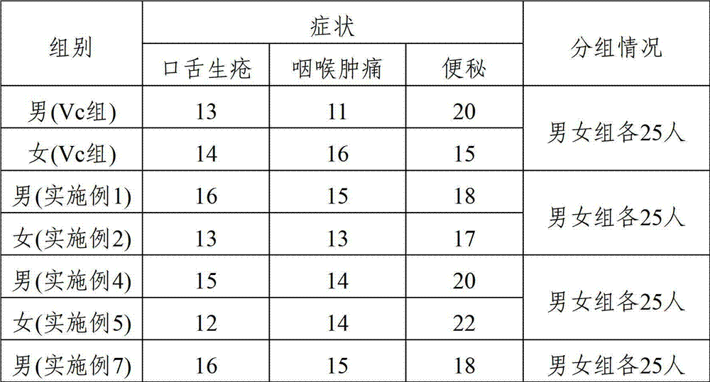 Traditional Chinese medicine composition with effects of reducing internal heat, producing saliva and relaxing bowels and preparation method thereof