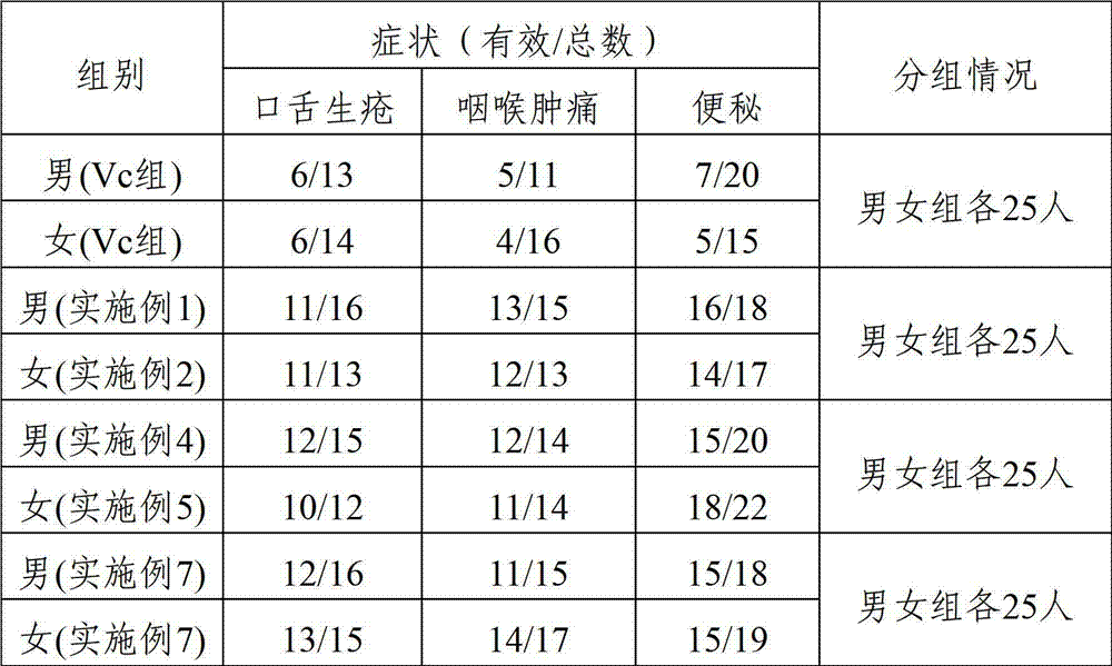 Traditional Chinese medicine composition with effects of reducing internal heat, producing saliva and relaxing bowels and preparation method thereof