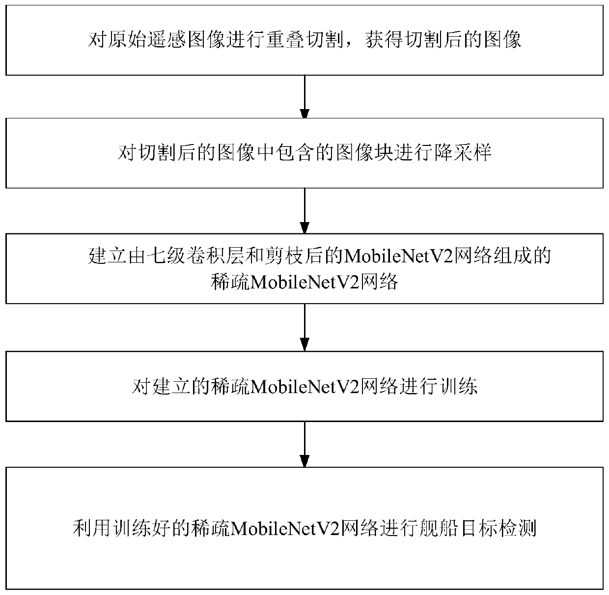 Remote sensing image ship target detection method based on sparse MobileNetV2 network