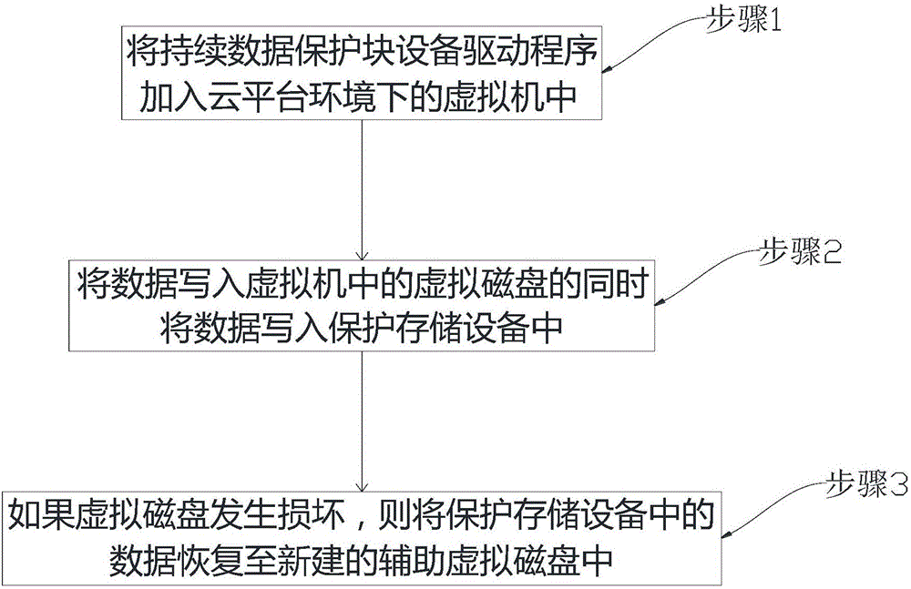 Virtual machine data protection method in cloud platform environment