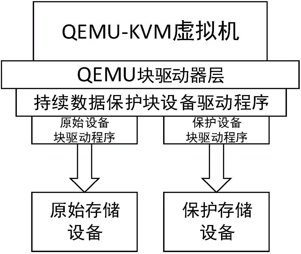 Virtual machine data protection method in cloud platform environment