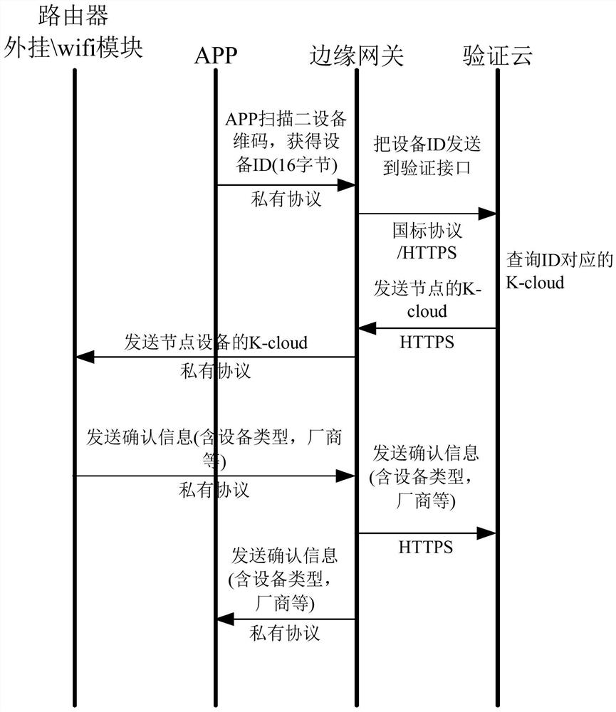 Security verification method and device for household edge computing system