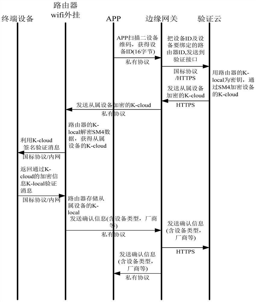 Security verification method and device for household edge computing system