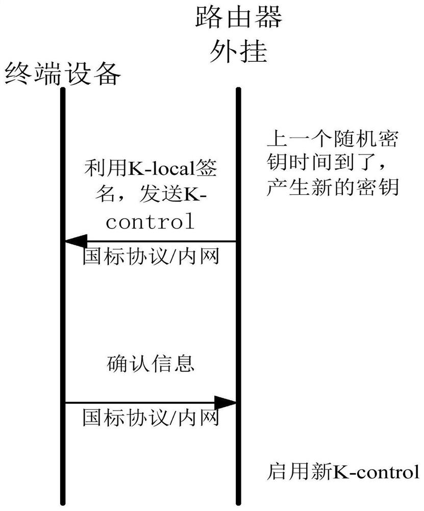 Security verification method and device for household edge computing system