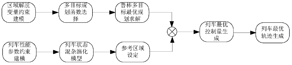 A planning method for conflict relief of subway trains