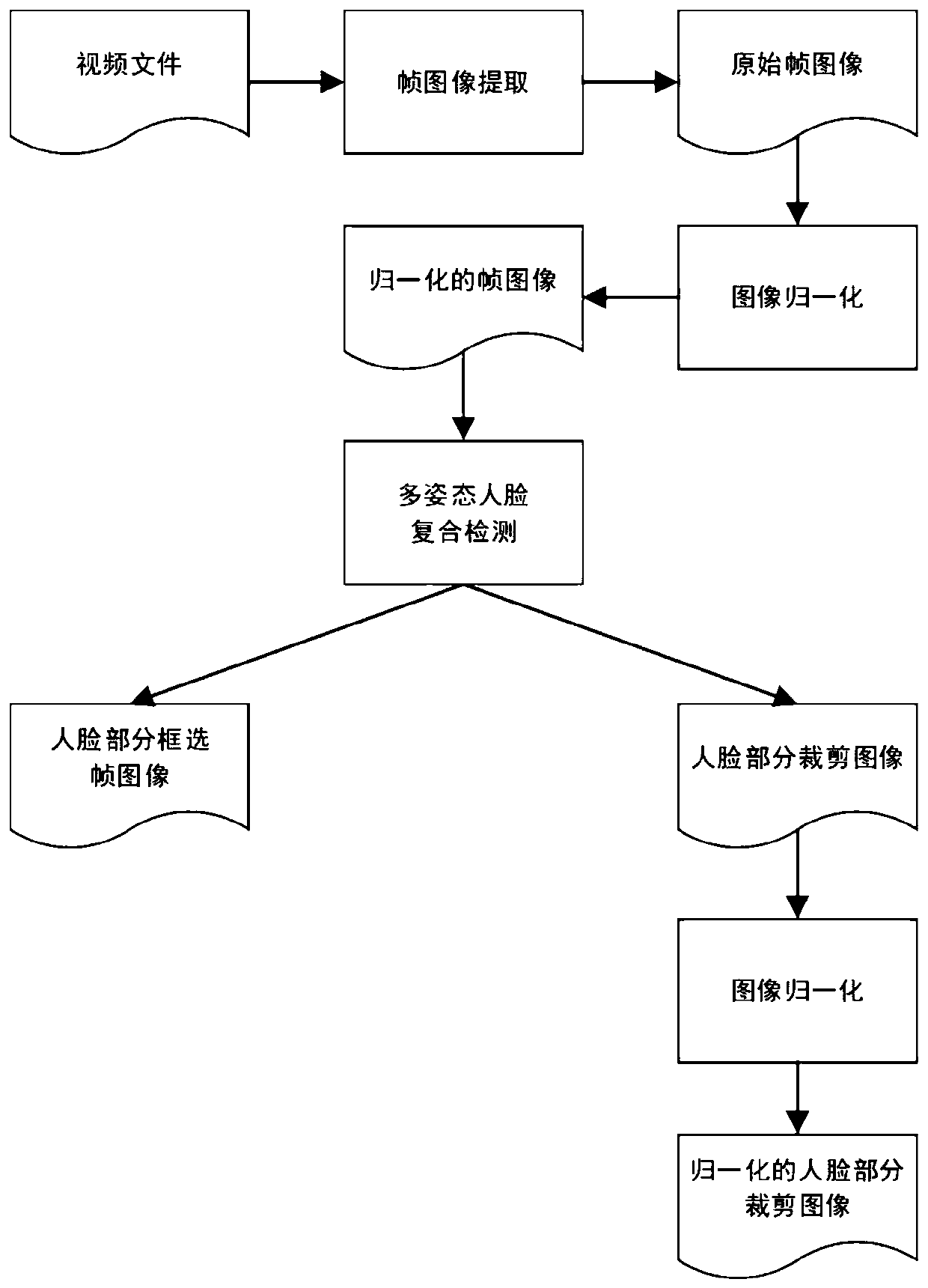 Face recognition video clip screening method and system based on key frame backtracking