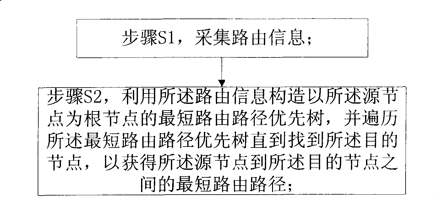 Method and device for obtaining shortest route between two points in network