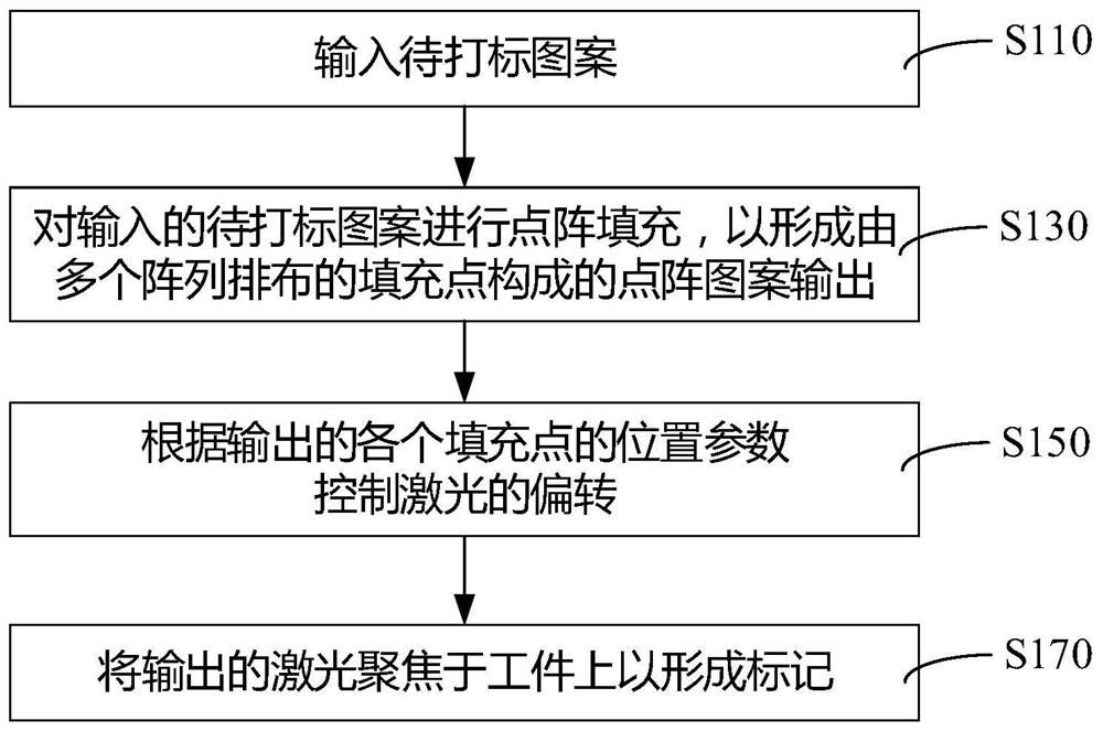 Laser marking machine and its marking method