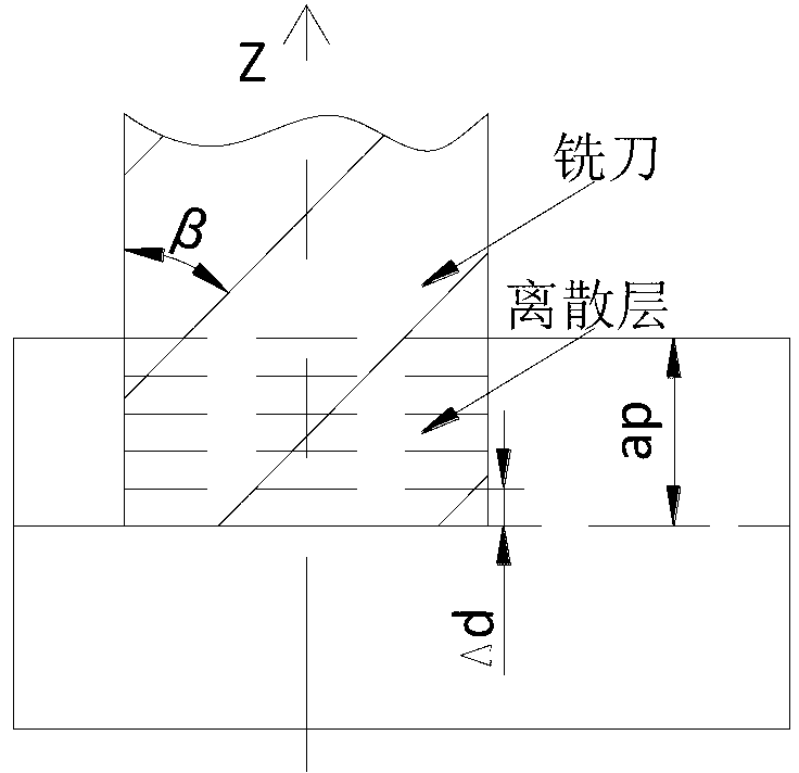 Three-dimensional temperature field modeling method for flat base spiral end mill milling workpiece end