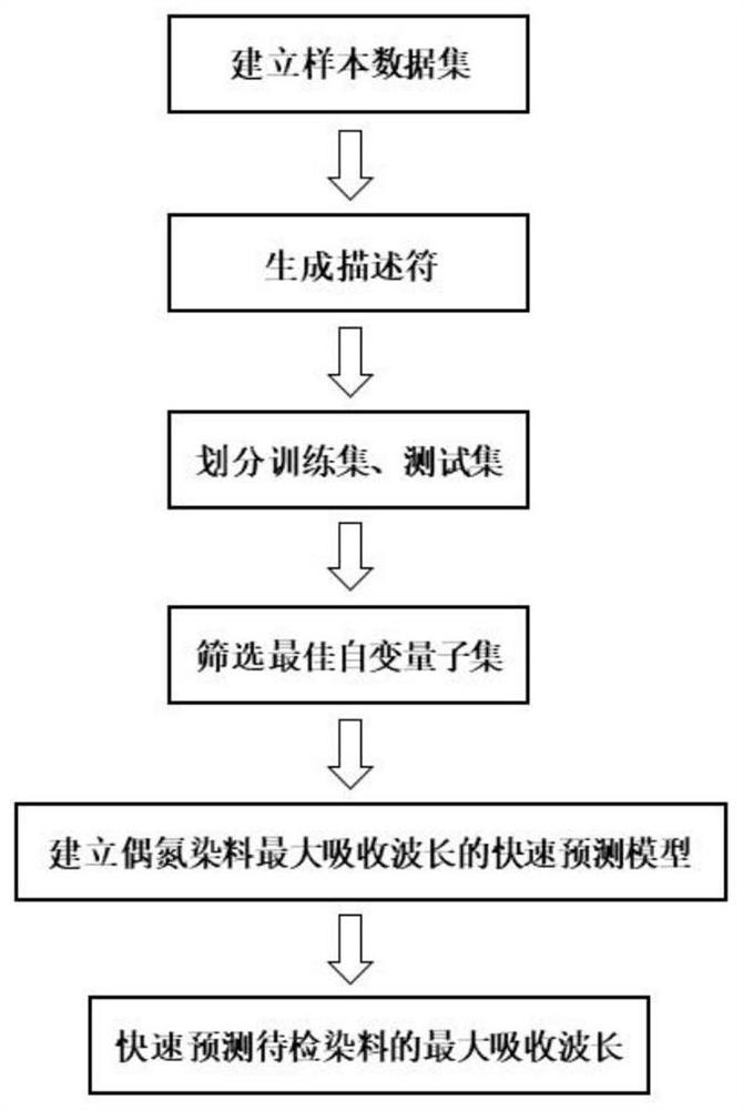 Method and system for quickly predicting maximum absorption wavelength of dye