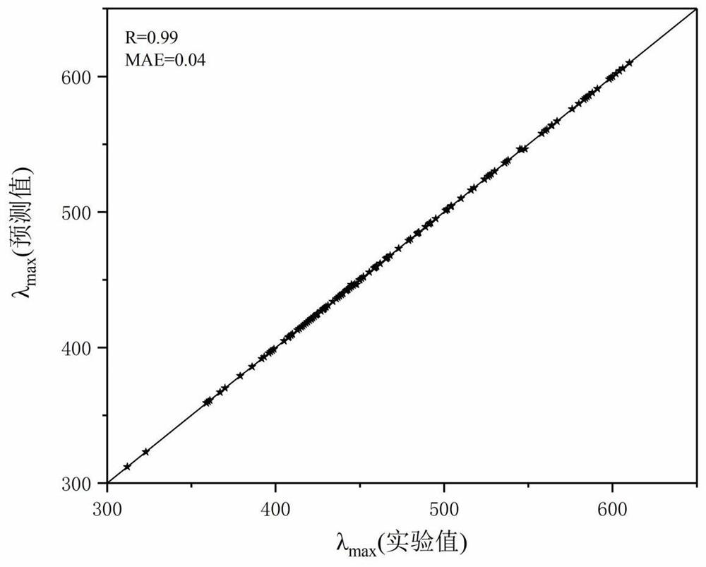 Method and system for quickly predicting maximum absorption wavelength of dye