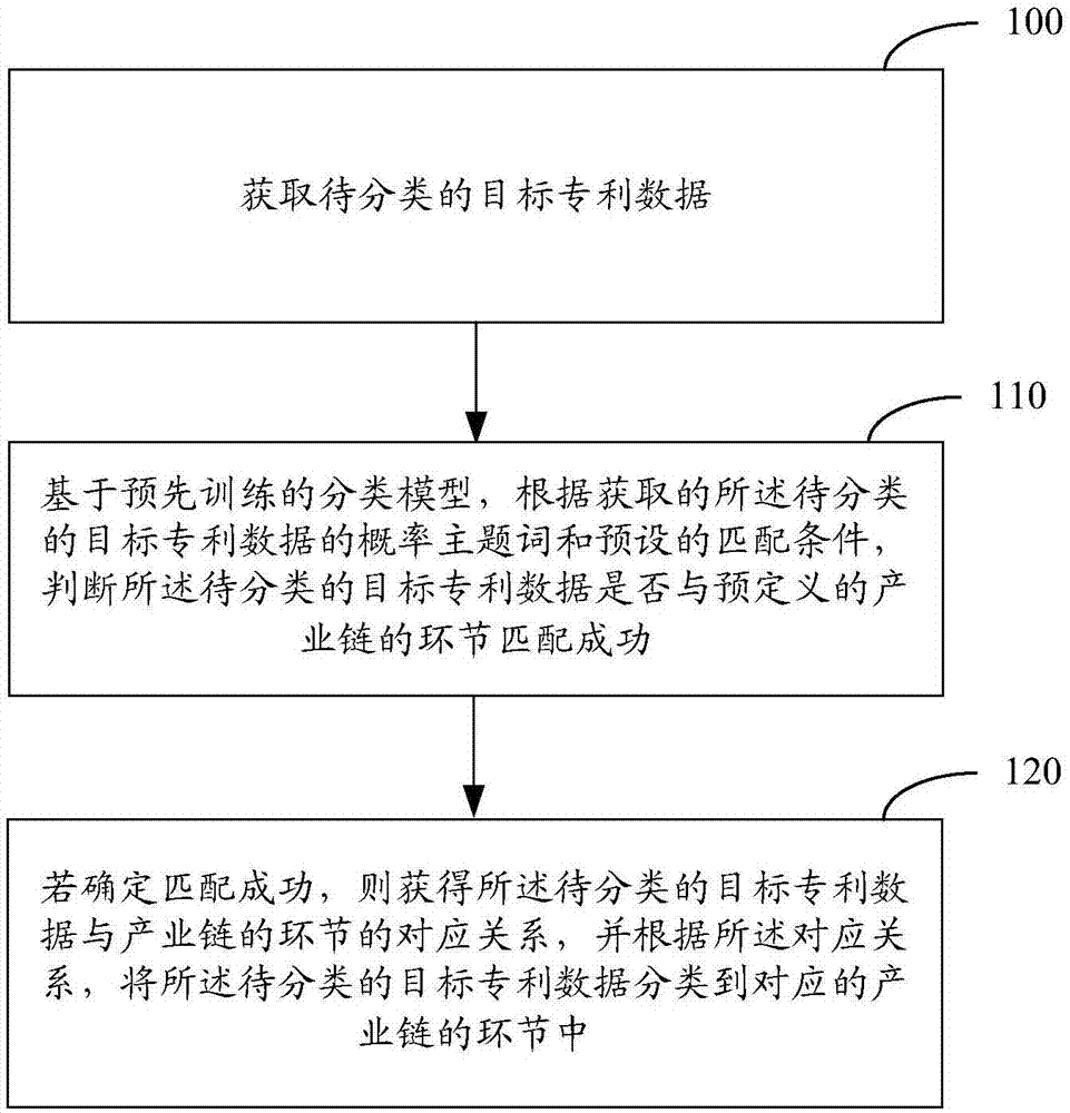 Data processing method and device