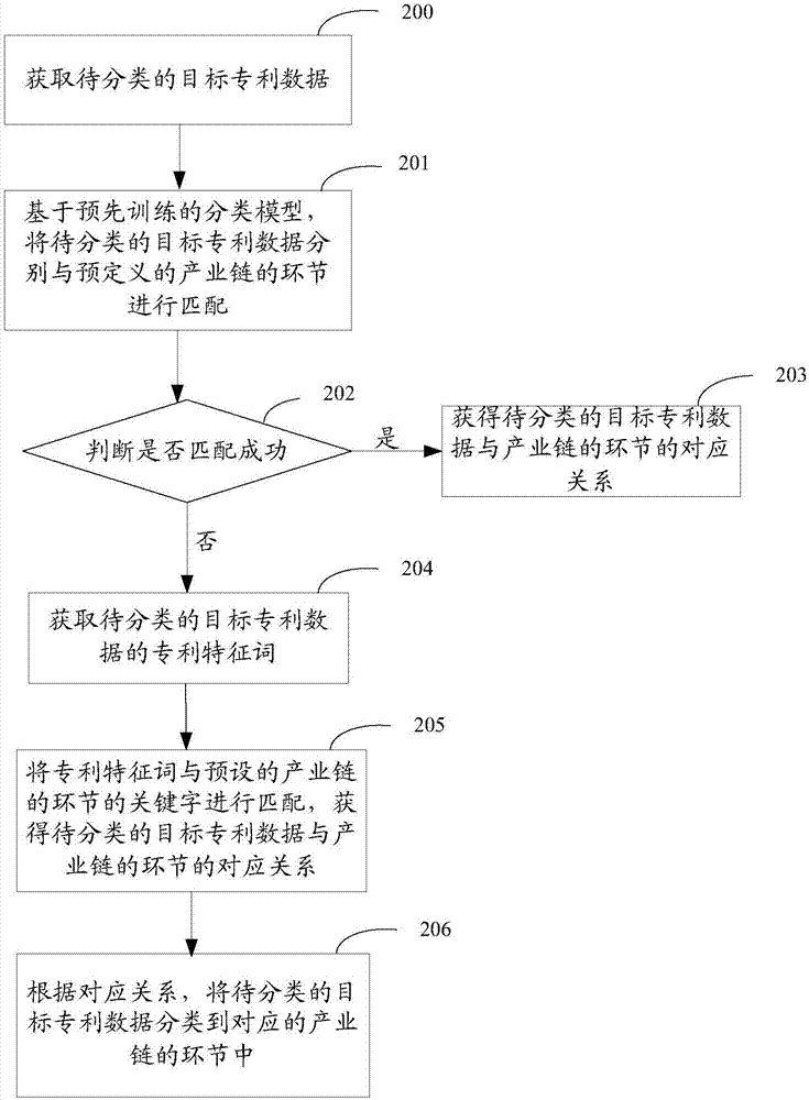 Data processing method and device