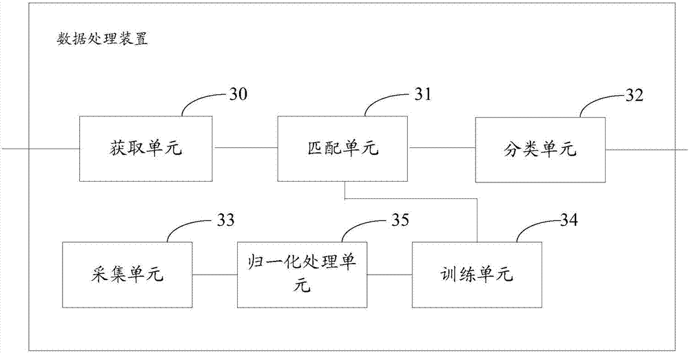 Data processing method and device