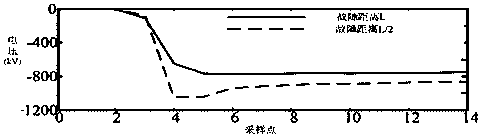 An improved HVDC transmission line traveling wave protection method